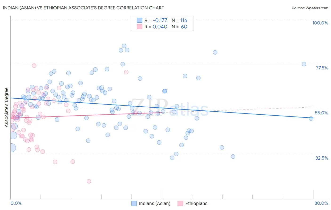 Indian (Asian) vs Ethiopian Associate's Degree