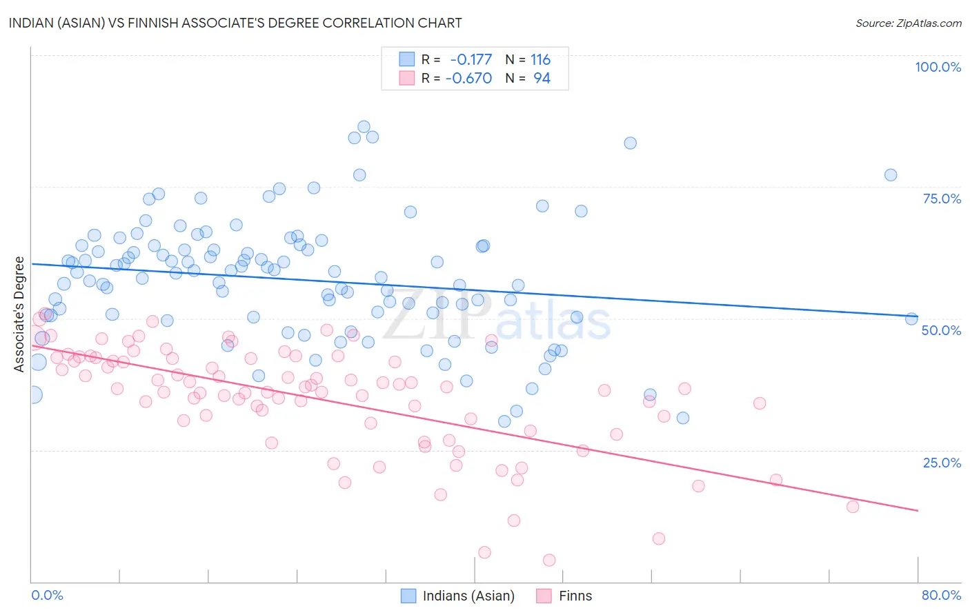 Indian (Asian) vs Finnish Associate's Degree