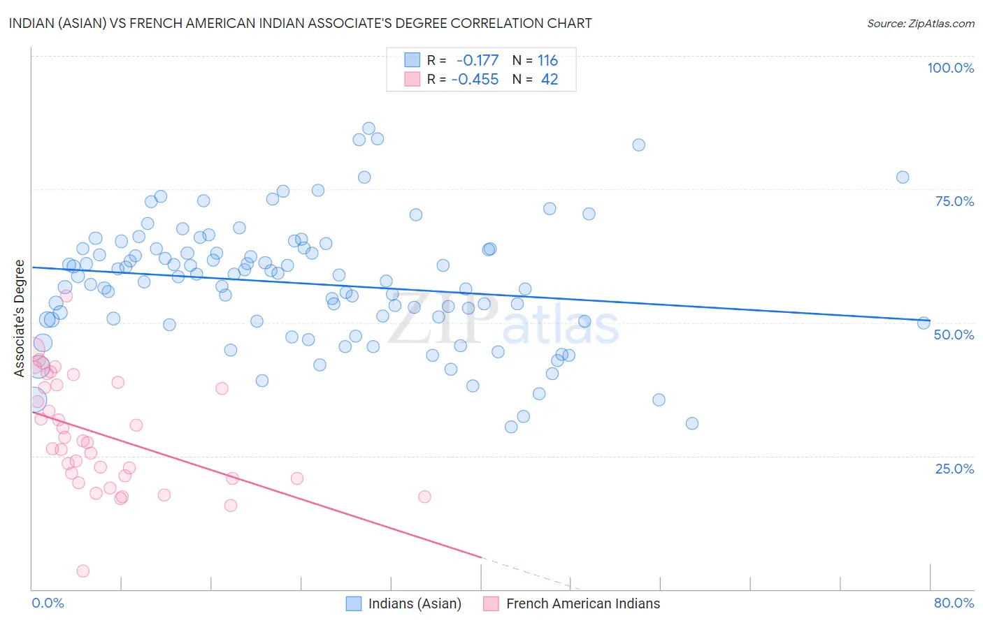 Indian (Asian) vs French American Indian Associate's Degree
