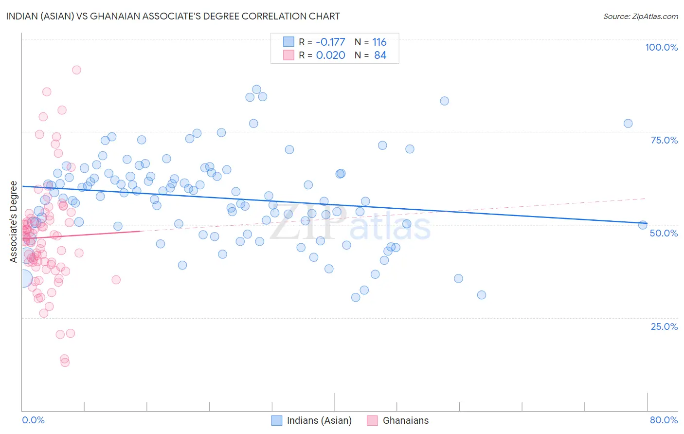 Indian (Asian) vs Ghanaian Associate's Degree