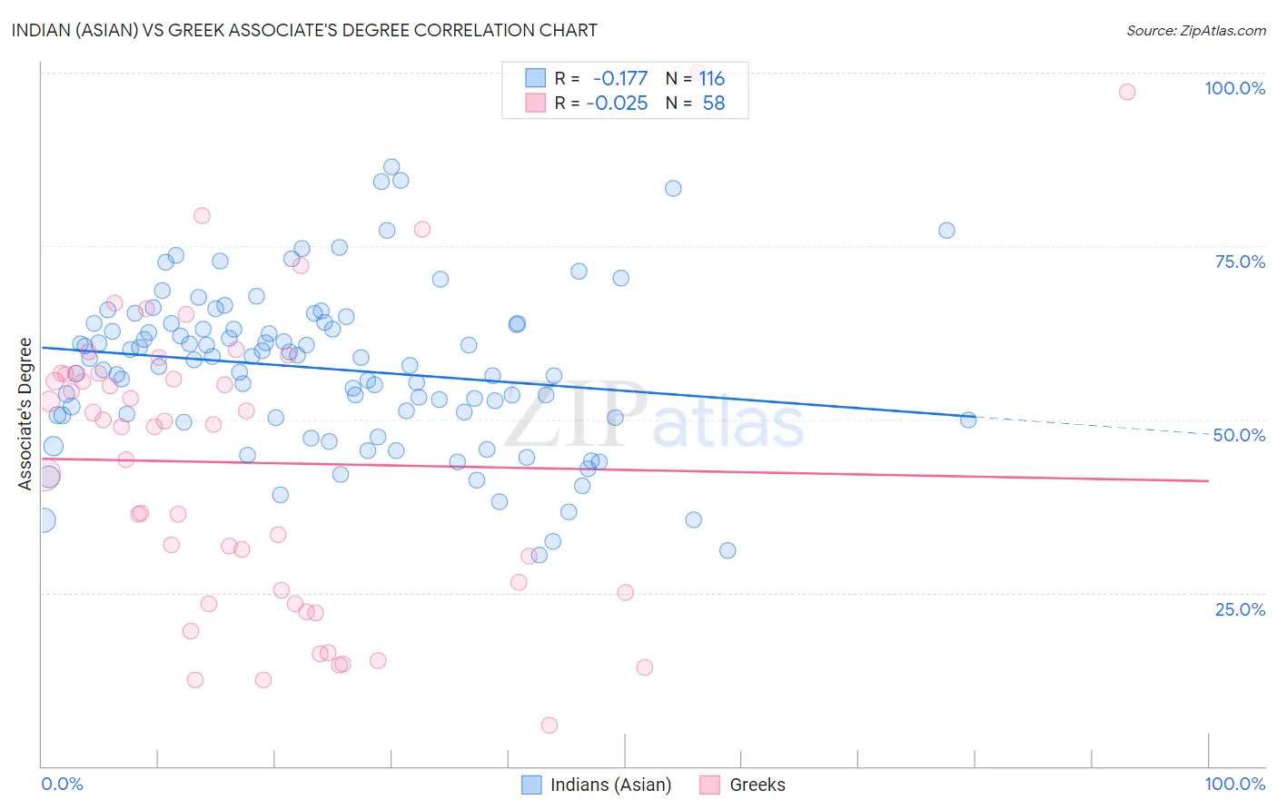 Indian (Asian) vs Greek Associate's Degree