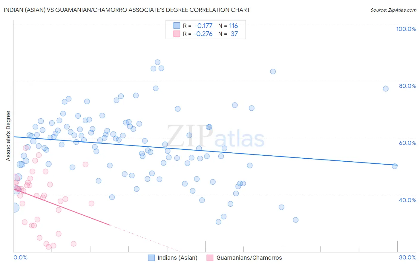 Indian (Asian) vs Guamanian/Chamorro Associate's Degree