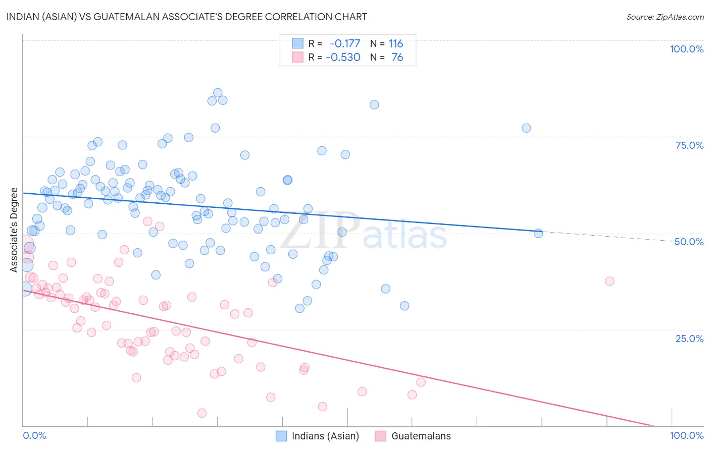 Indian (Asian) vs Guatemalan Associate's Degree