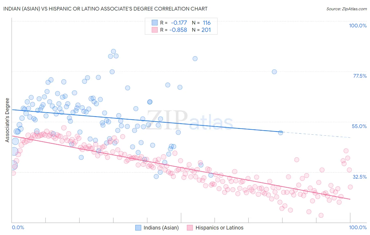 Indian (Asian) vs Hispanic or Latino Associate's Degree