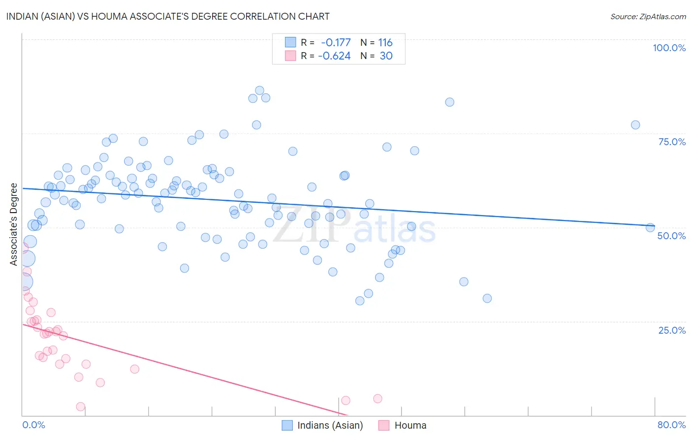 Indian (Asian) vs Houma Associate's Degree