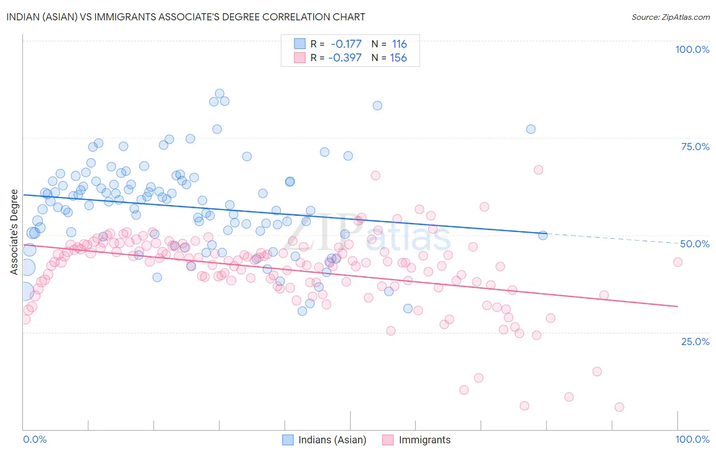 Indian (Asian) vs Immigrants Associate's Degree