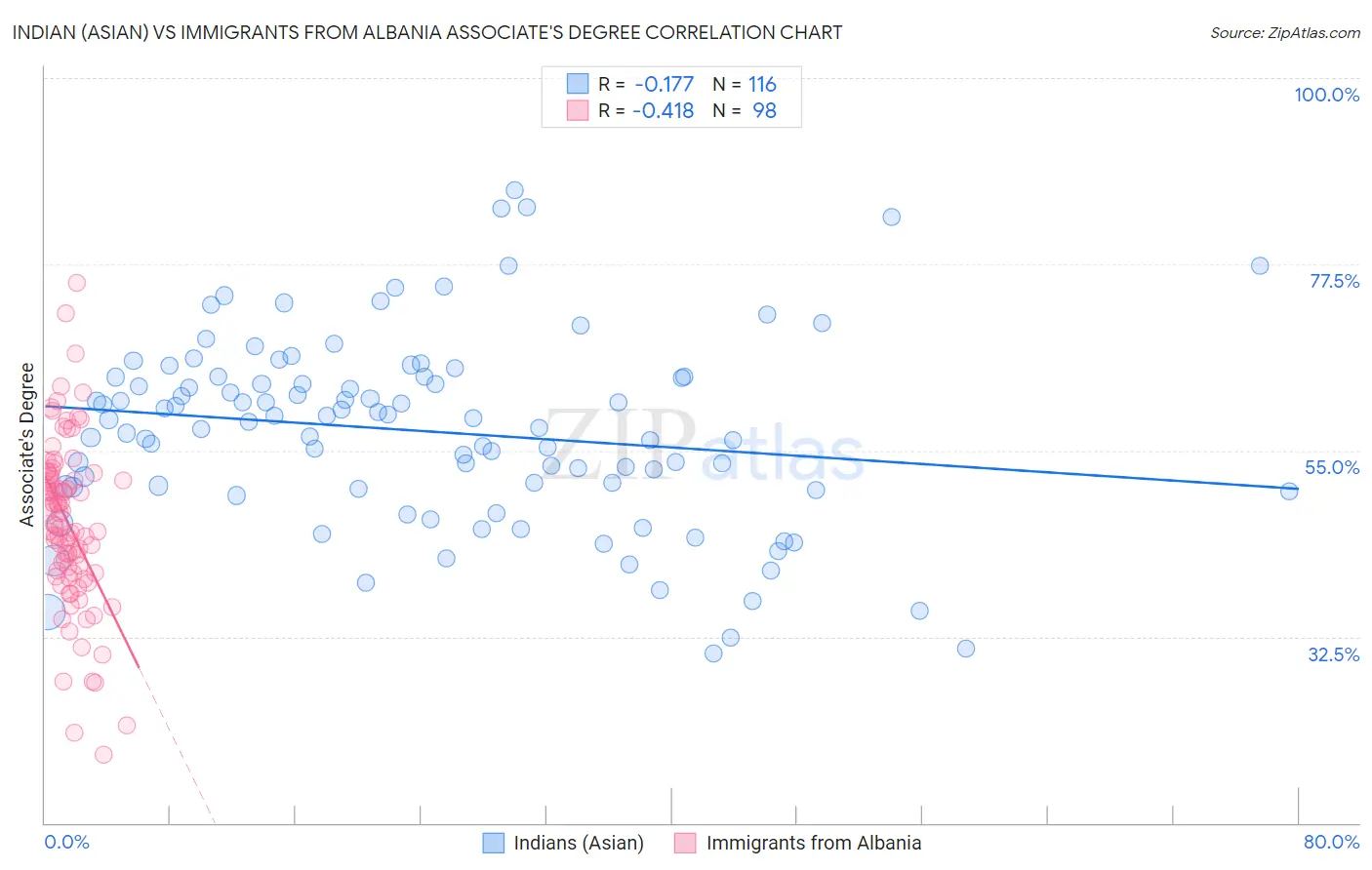 Indian (Asian) vs Immigrants from Albania Associate's Degree