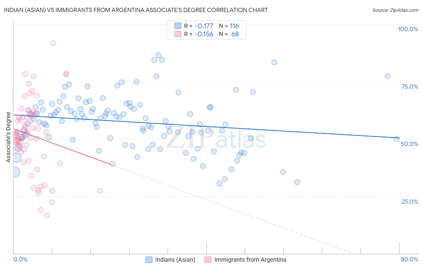 Indian (Asian) vs Immigrants from Argentina Associate's Degree