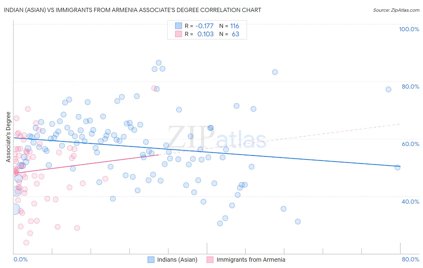 Indian (Asian) vs Immigrants from Armenia Associate's Degree