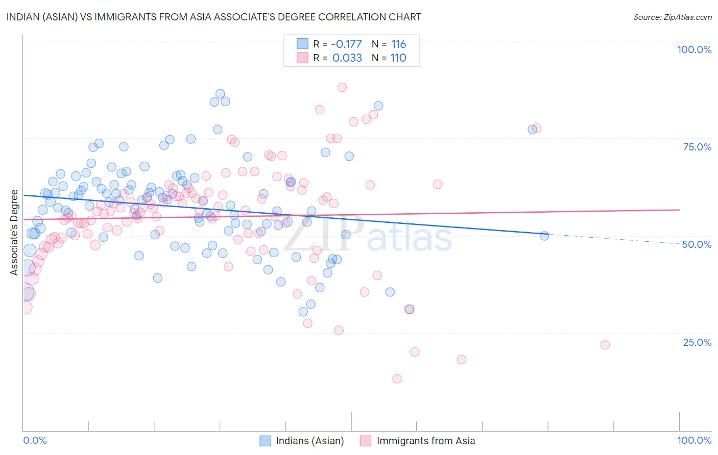 Indian (Asian) vs Immigrants from Asia Associate's Degree