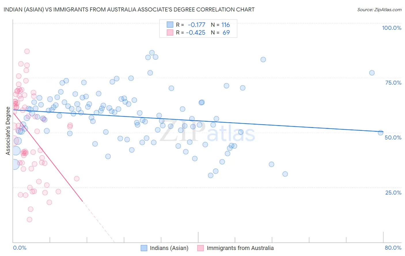 Indian (Asian) vs Immigrants from Australia Associate's Degree