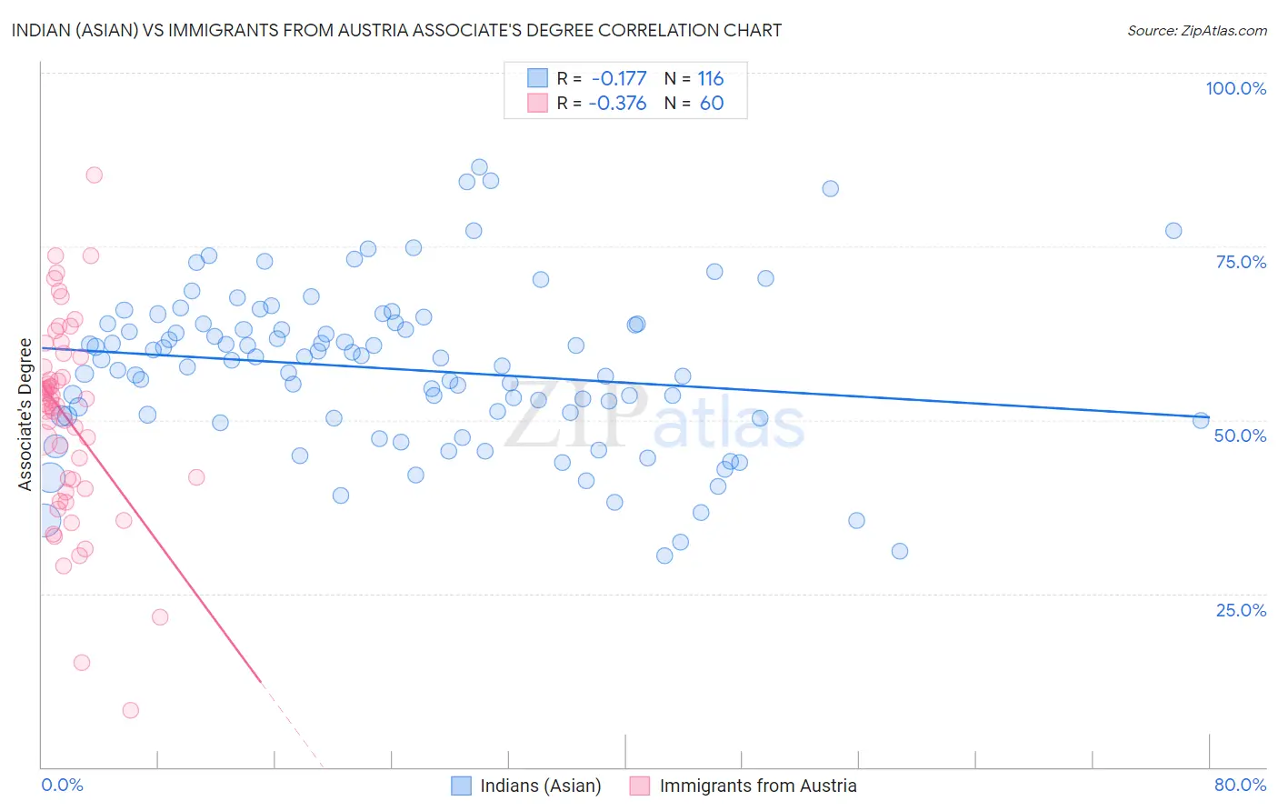 Indian (Asian) vs Immigrants from Austria Associate's Degree