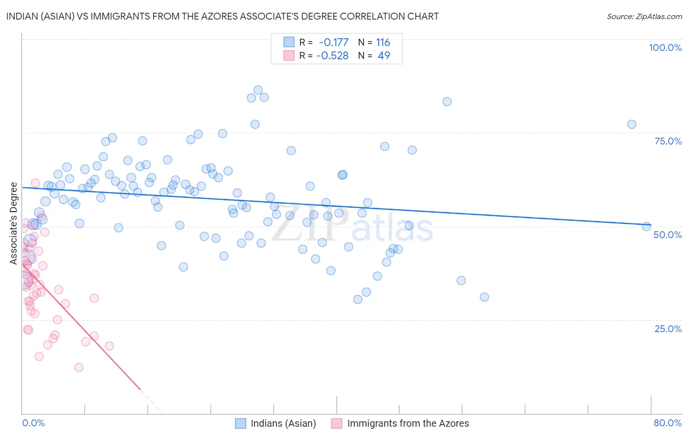 Indian (Asian) vs Immigrants from the Azores Associate's Degree