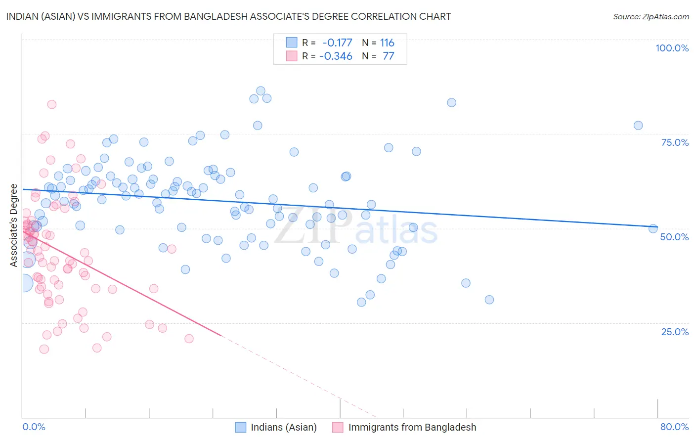 Indian (Asian) vs Immigrants from Bangladesh Associate's Degree