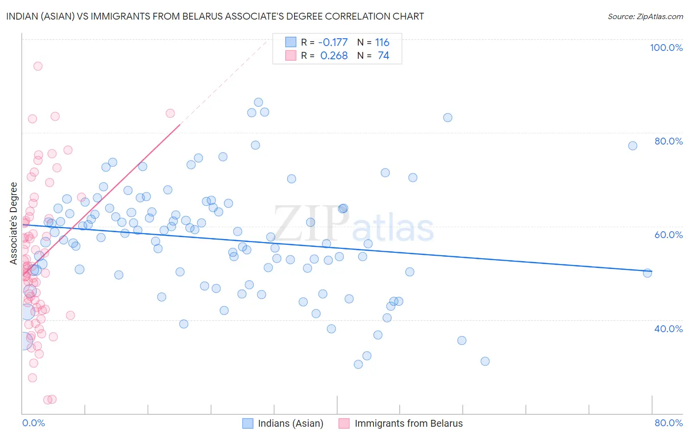 Indian (Asian) vs Immigrants from Belarus Associate's Degree