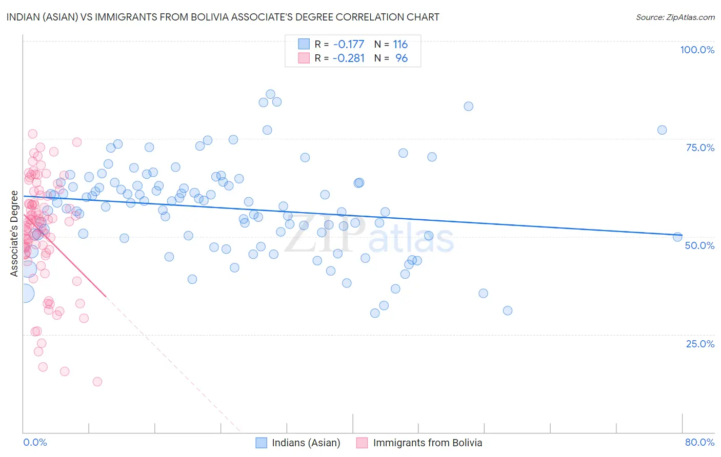 Indian (Asian) vs Immigrants from Bolivia Associate's Degree