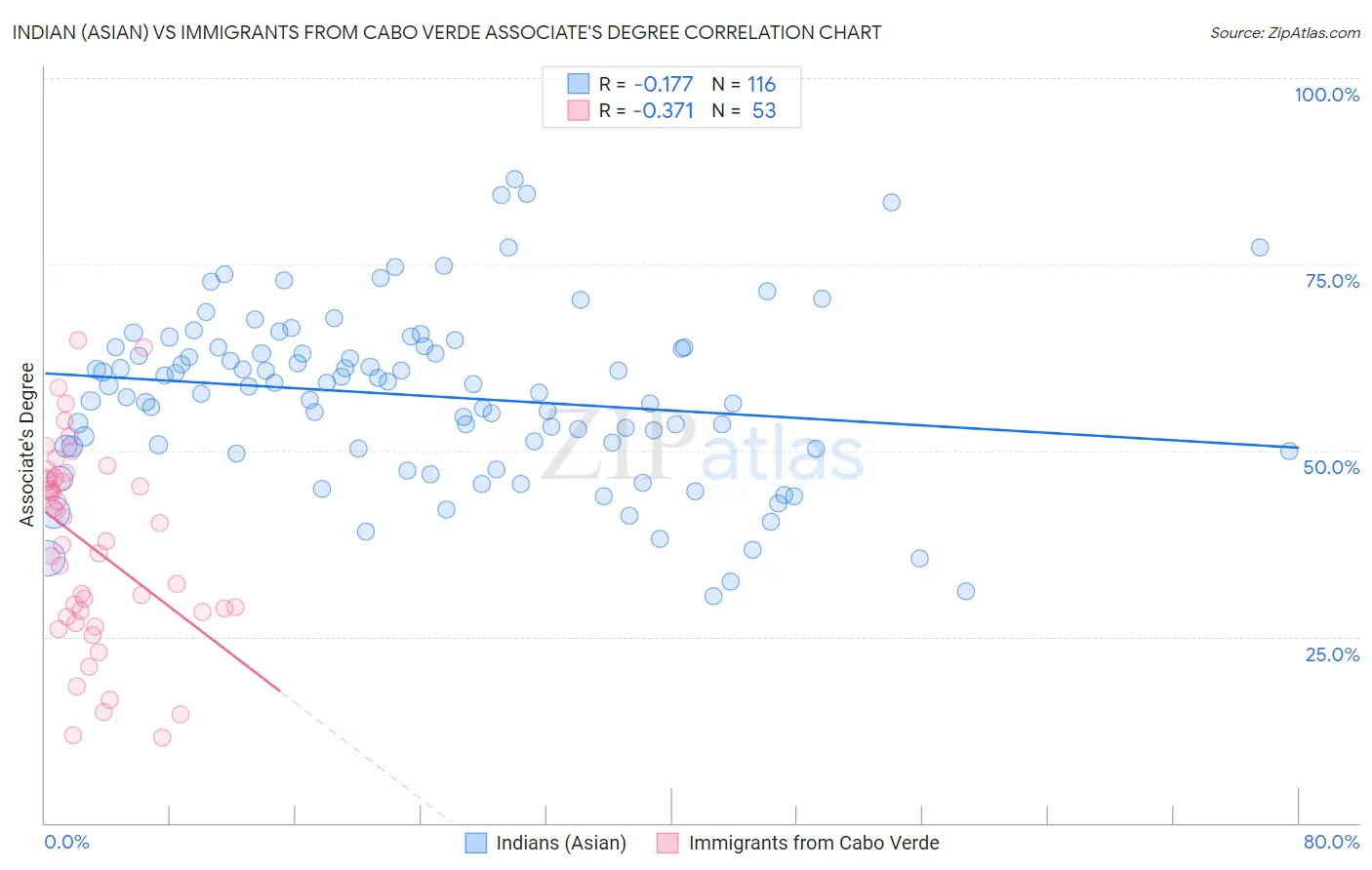 Indian (Asian) vs Immigrants from Cabo Verde Associate's Degree