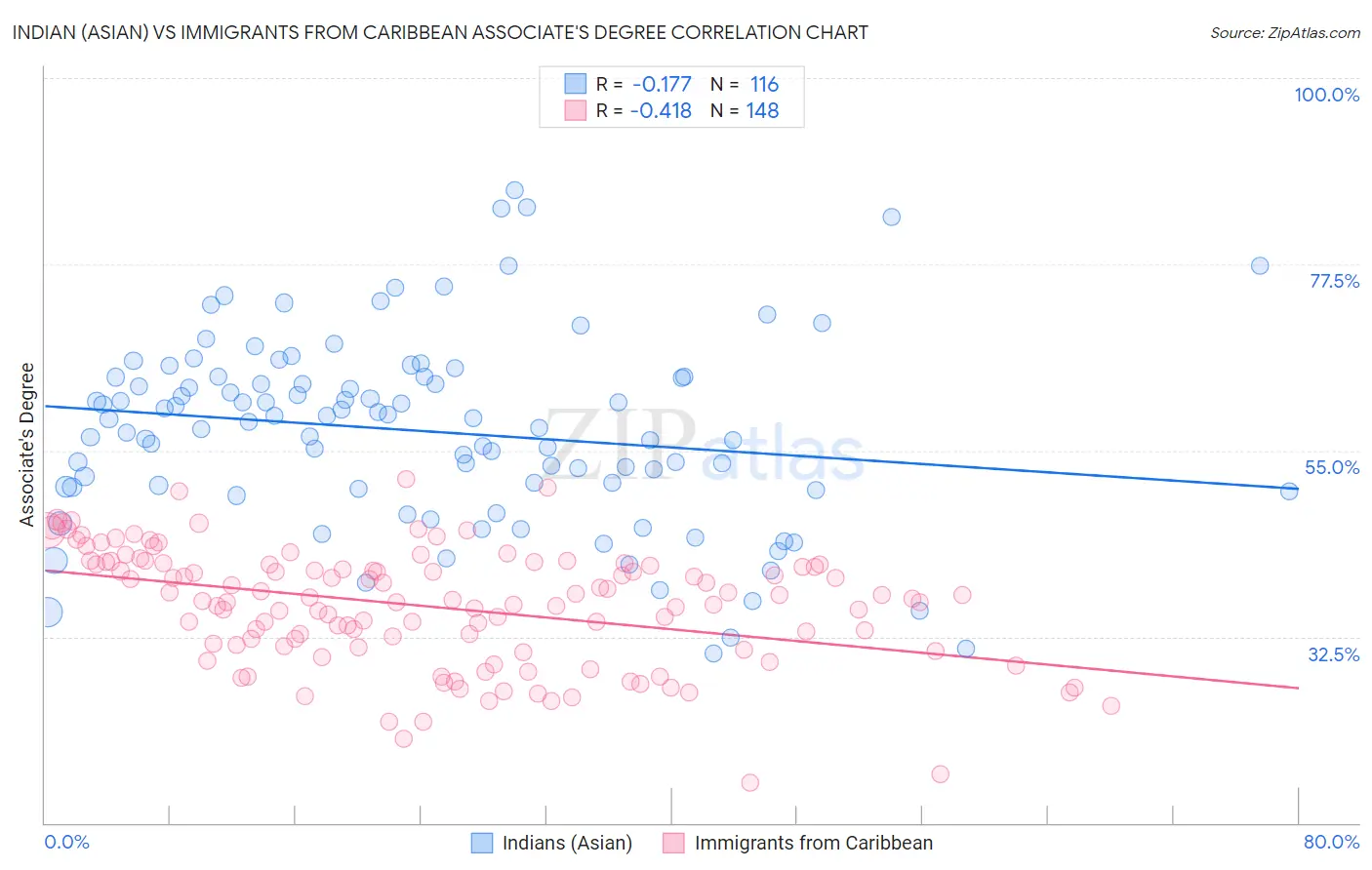 Indian (Asian) vs Immigrants from Caribbean Associate's Degree