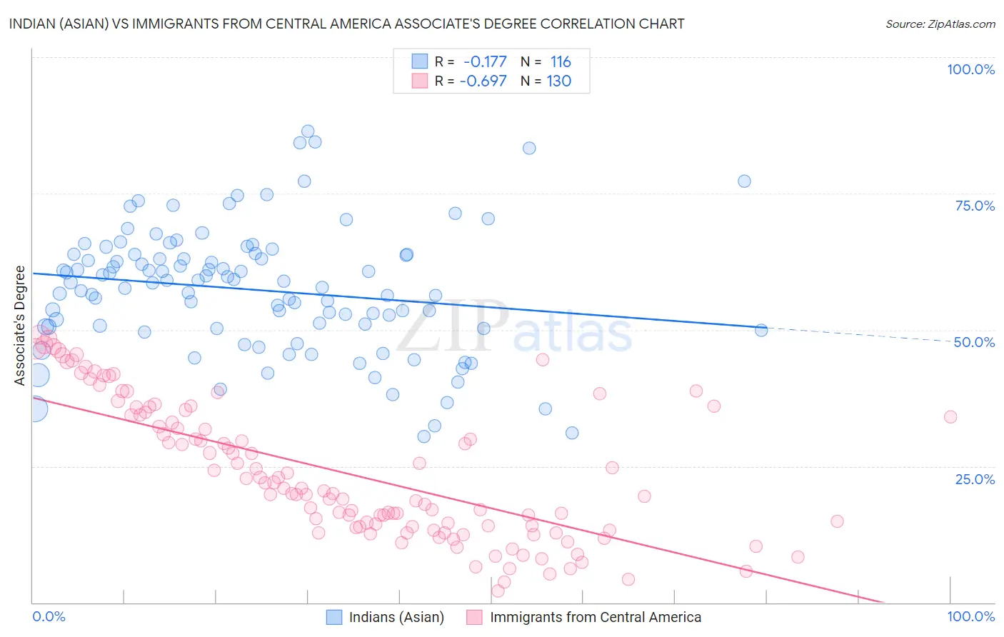 Indian (Asian) vs Immigrants from Central America Associate's Degree
