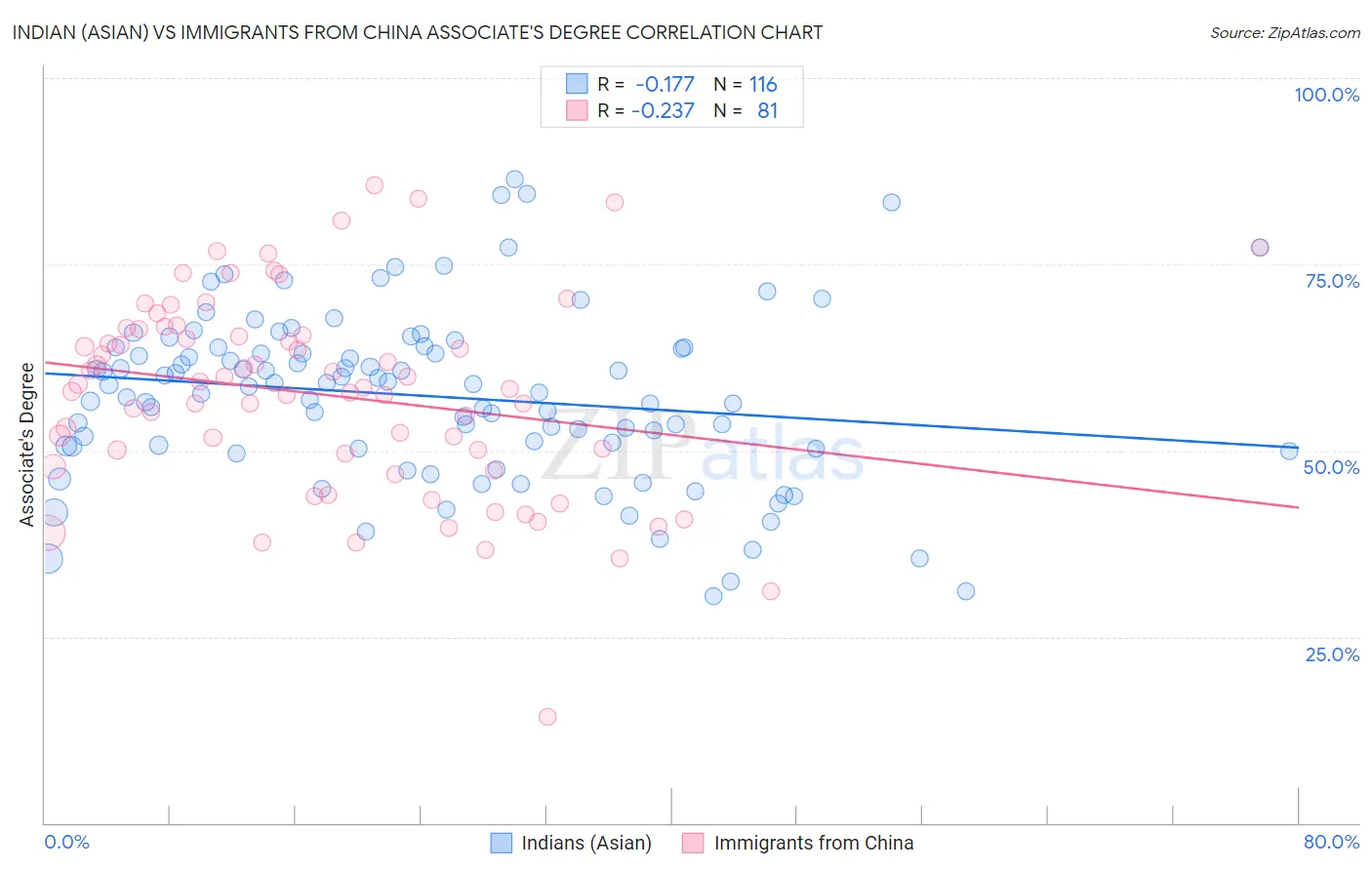 Indian (Asian) vs Immigrants from China Associate's Degree