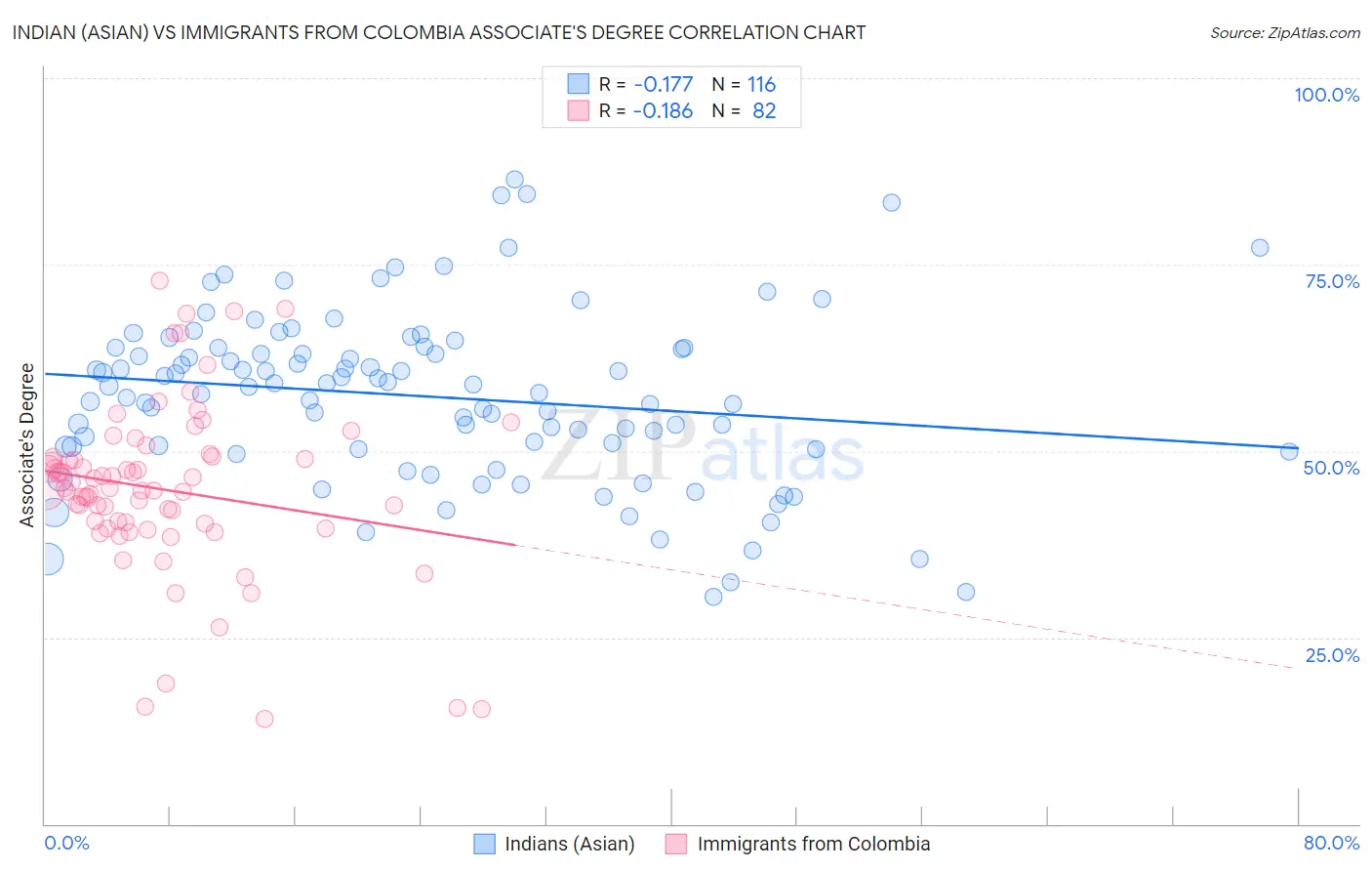 Indian (Asian) vs Immigrants from Colombia Associate's Degree