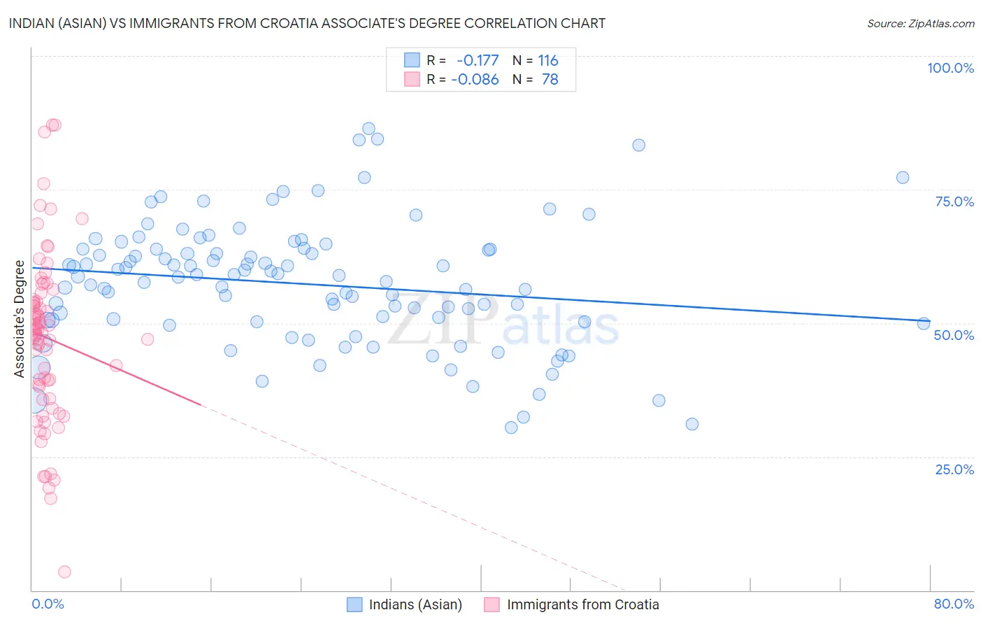 Indian (Asian) vs Immigrants from Croatia Associate's Degree