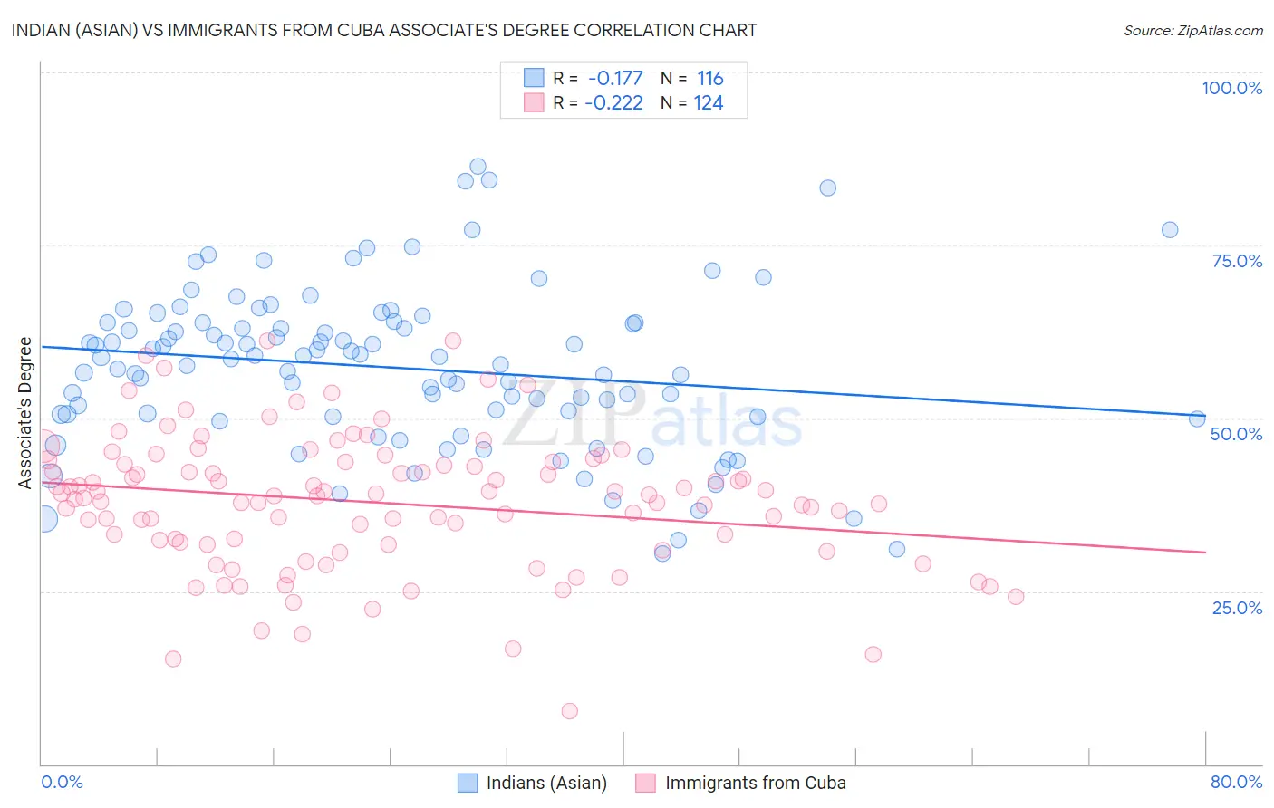 Indian (Asian) vs Immigrants from Cuba Associate's Degree