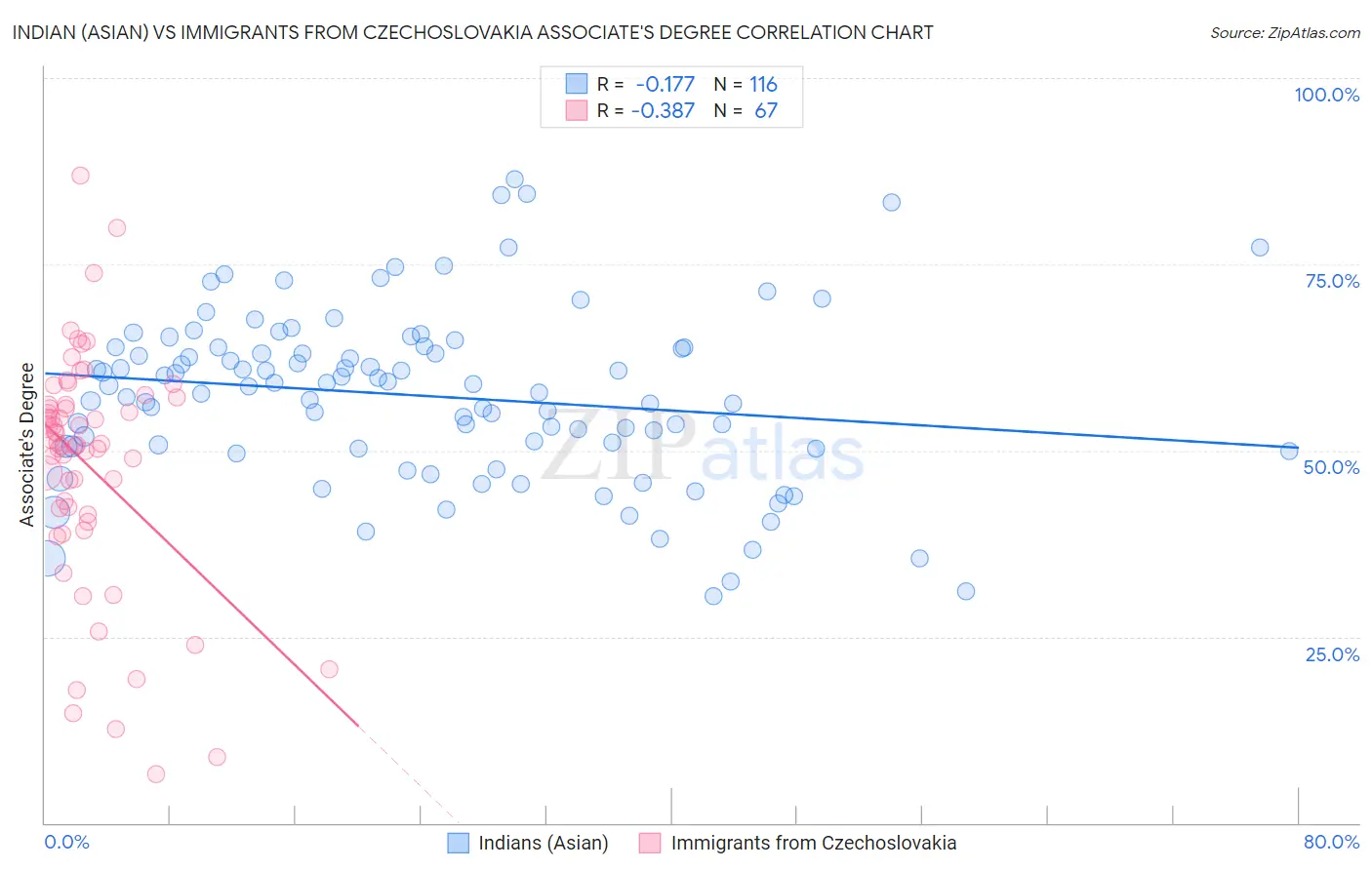 Indian (Asian) vs Immigrants from Czechoslovakia Associate's Degree