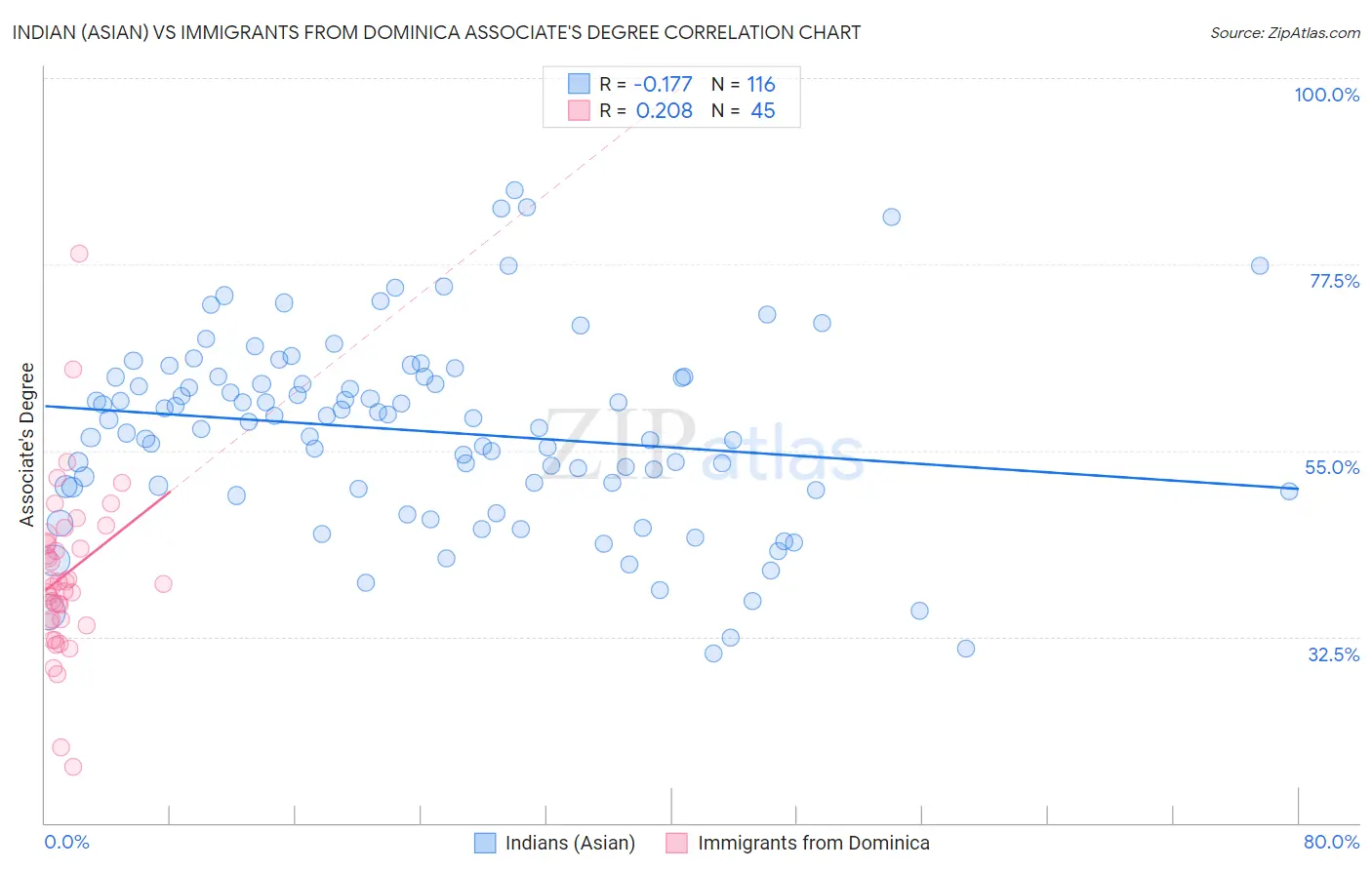 Indian (Asian) vs Immigrants from Dominica Associate's Degree