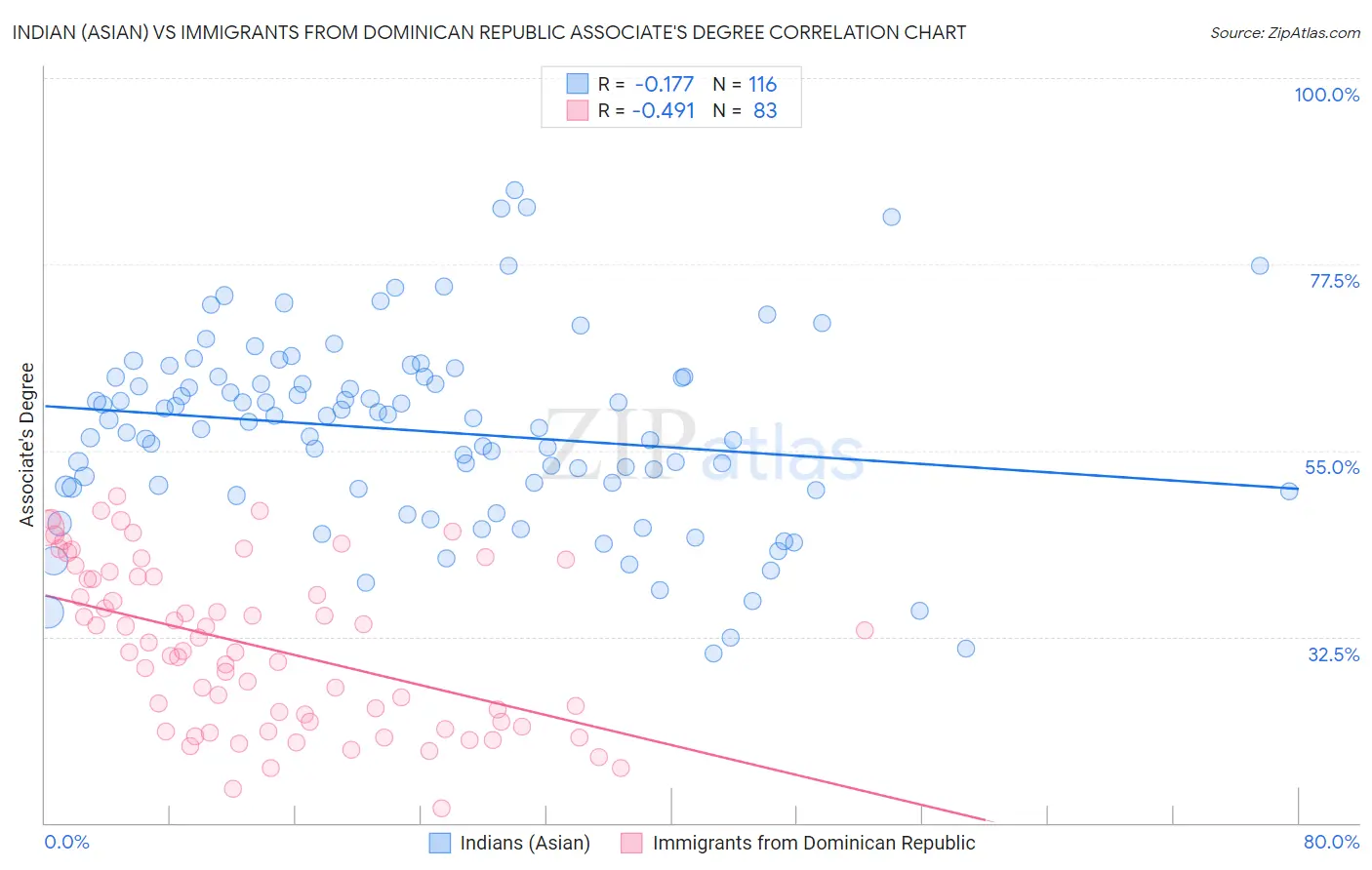 Indian (Asian) vs Immigrants from Dominican Republic Associate's Degree