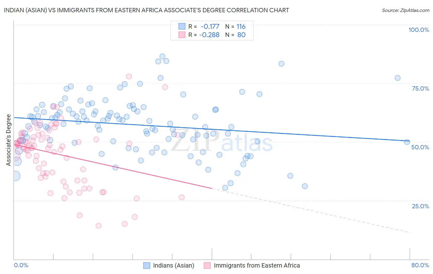 Indian (Asian) vs Immigrants from Eastern Africa Associate's Degree