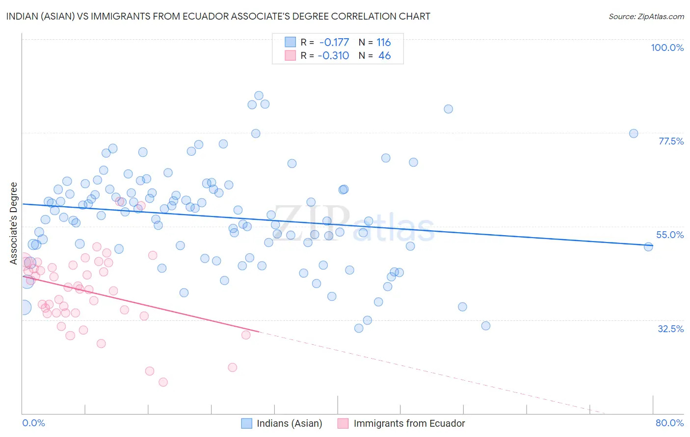 Indian (Asian) vs Immigrants from Ecuador Associate's Degree