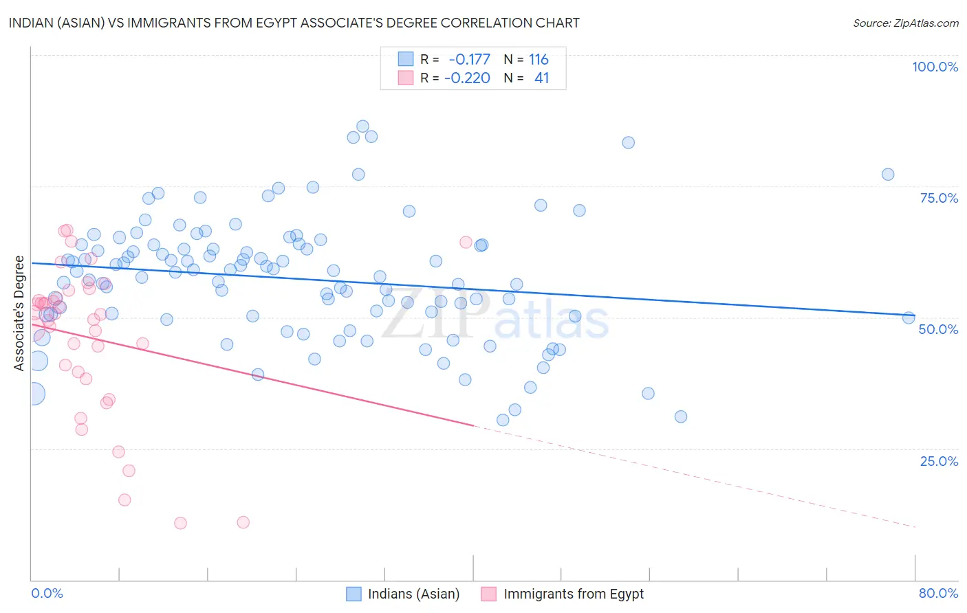 Indian (Asian) vs Immigrants from Egypt Associate's Degree