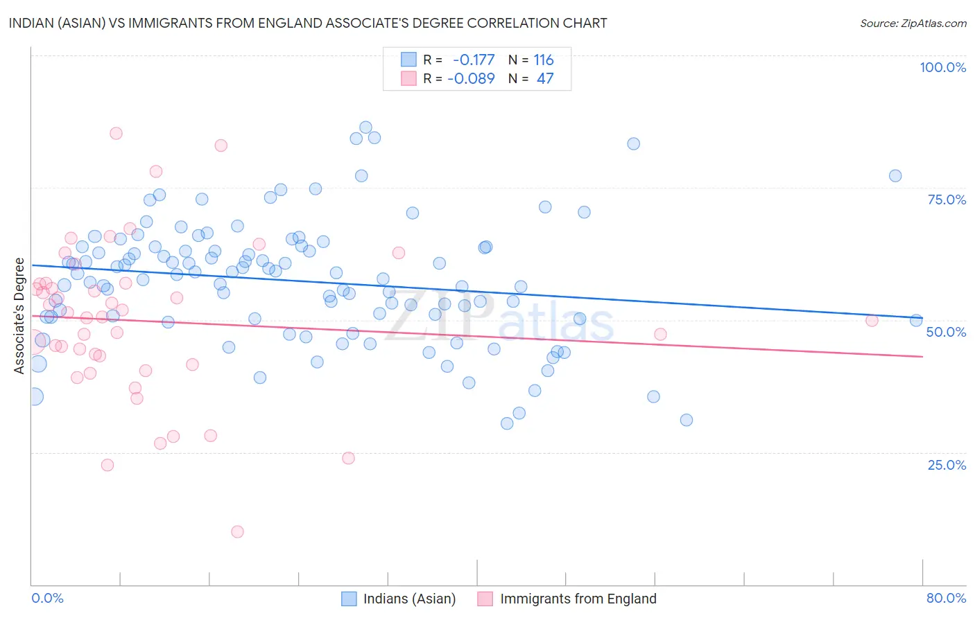 Indian (Asian) vs Immigrants from England Associate's Degree