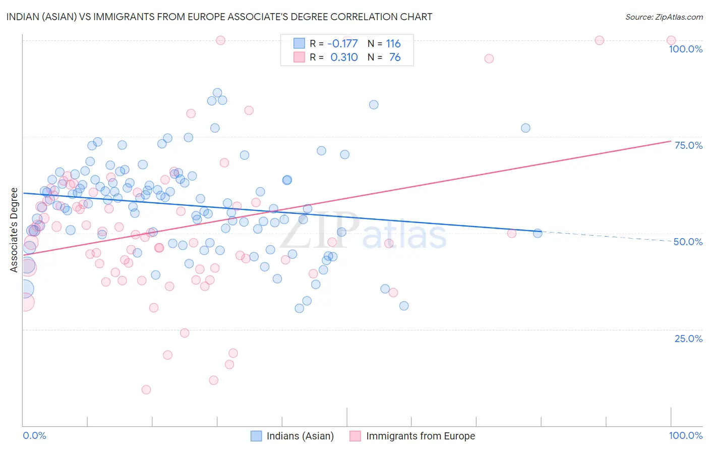 Indian (Asian) vs Immigrants from Europe Associate's Degree