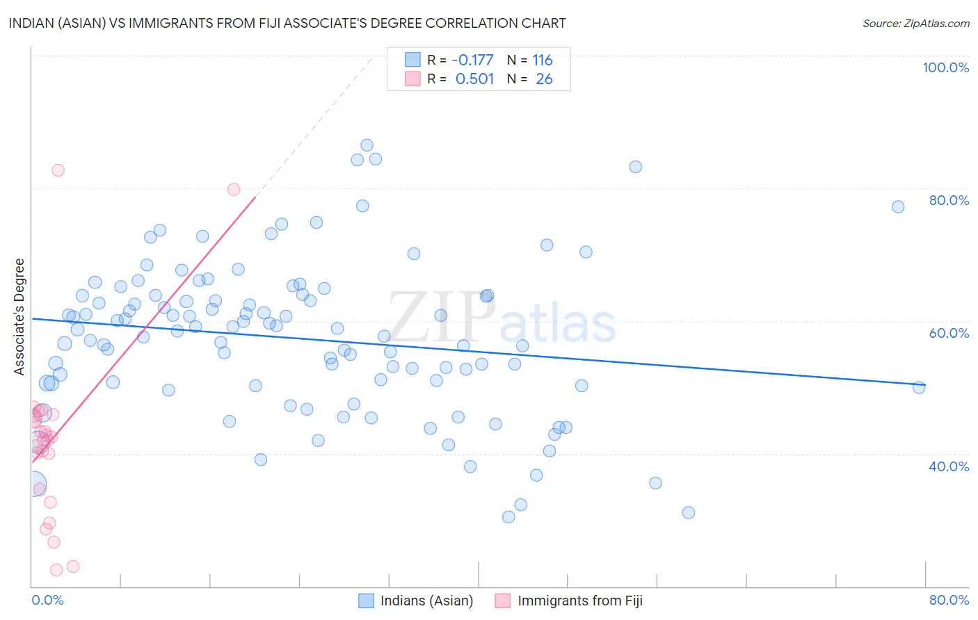 Indian (Asian) vs Immigrants from Fiji Associate's Degree