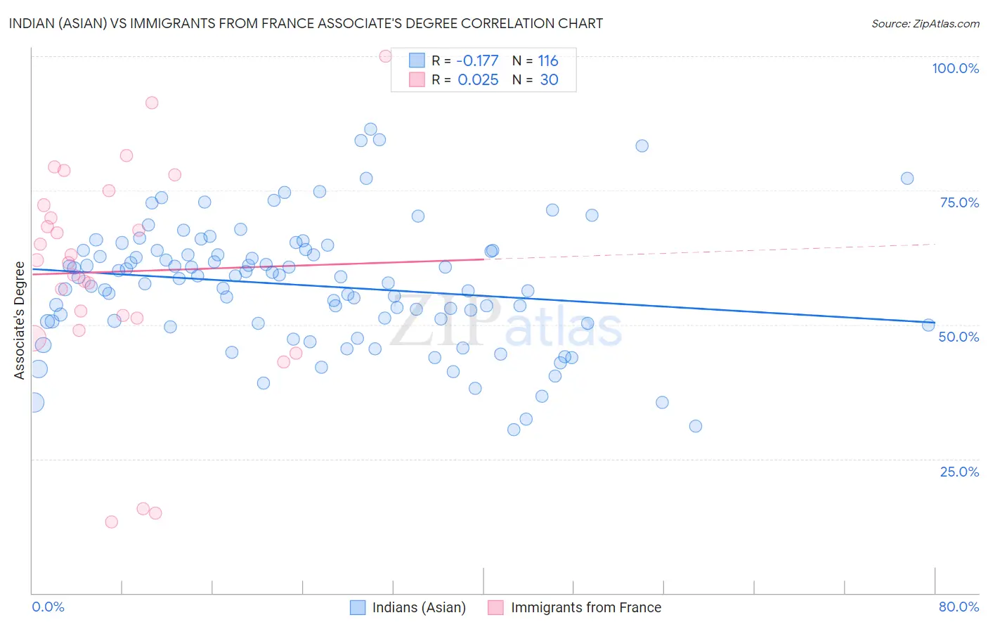 Indian (Asian) vs Immigrants from France Associate's Degree