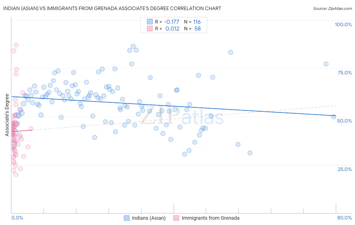 Indian (Asian) vs Immigrants from Grenada Associate's Degree