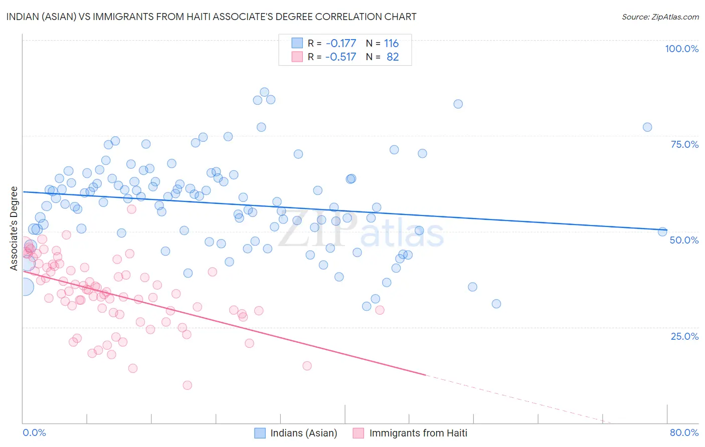 Indian (Asian) vs Immigrants from Haiti Associate's Degree