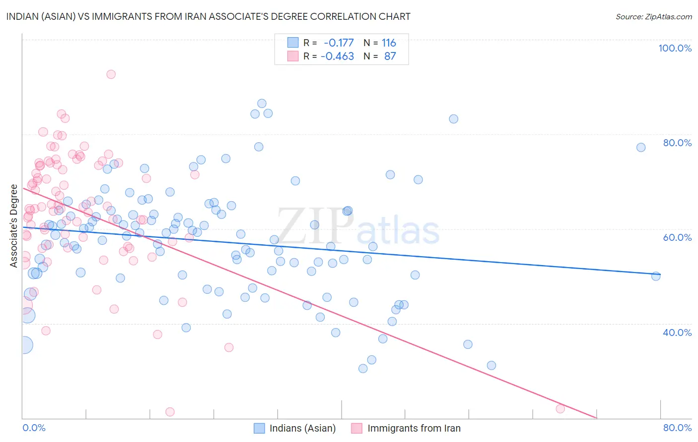 Indian (Asian) vs Immigrants from Iran Associate's Degree