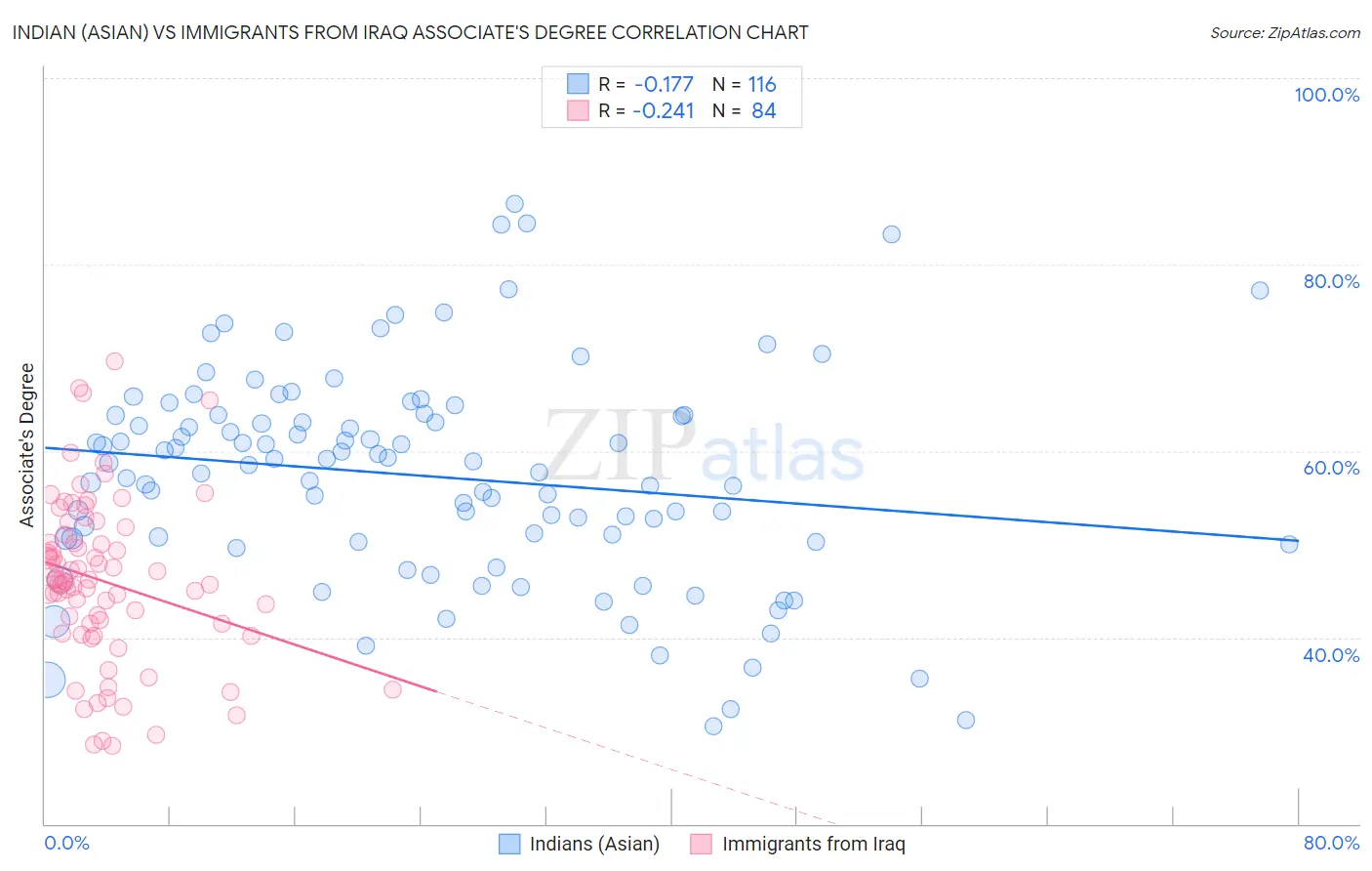 Indian (Asian) vs Immigrants from Iraq Associate's Degree