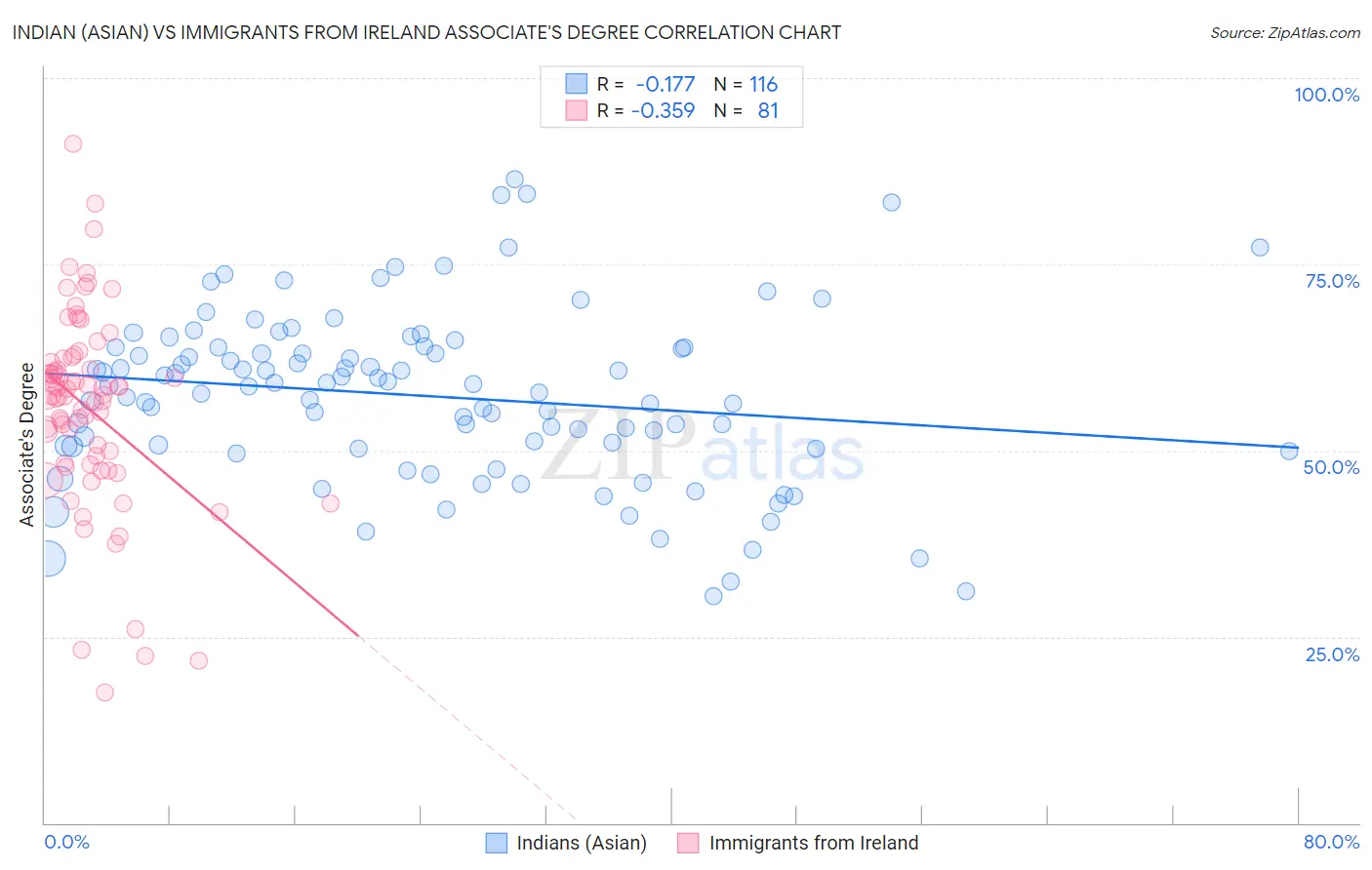 Indian (Asian) vs Immigrants from Ireland Associate's Degree