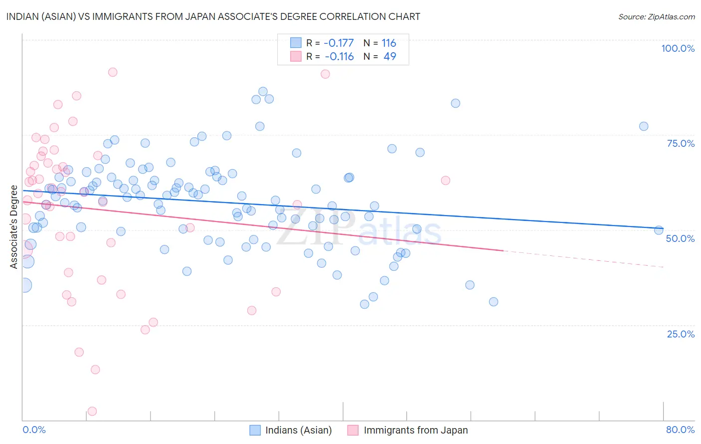 Indian (Asian) vs Immigrants from Japan Associate's Degree