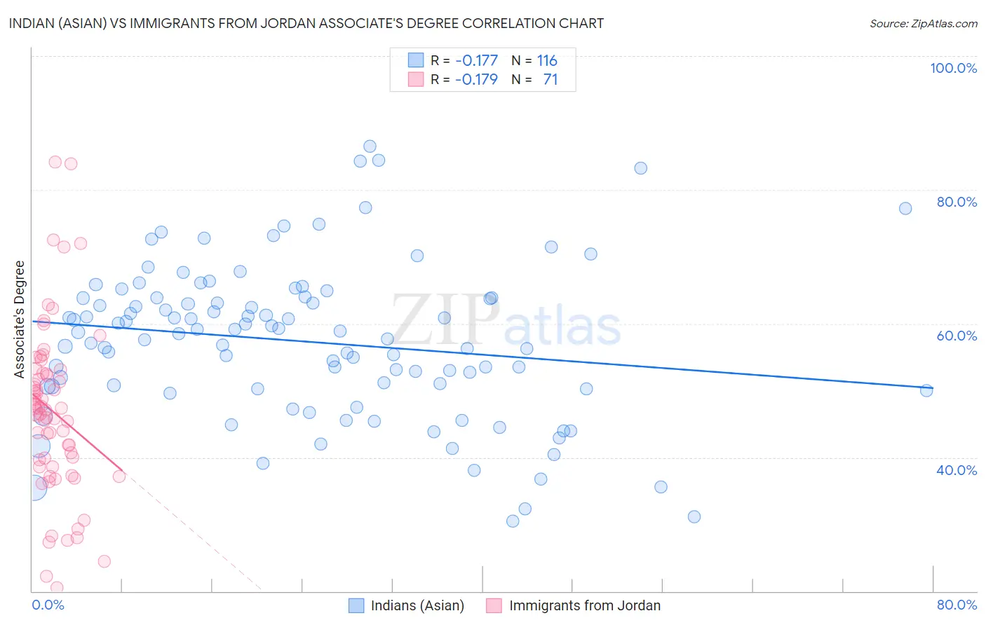 Indian (Asian) vs Immigrants from Jordan Associate's Degree