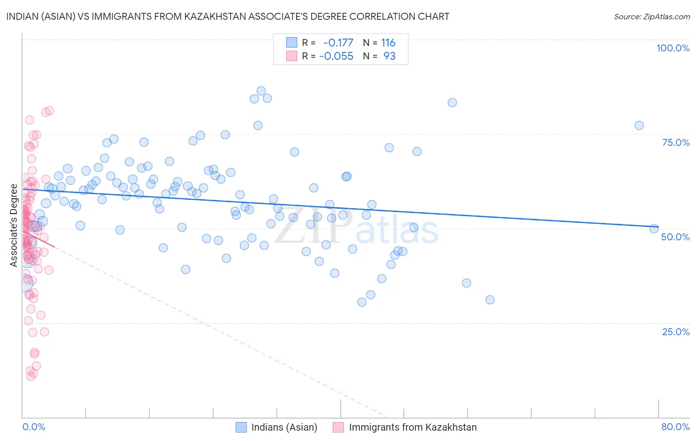 Indian (Asian) vs Immigrants from Kazakhstan Associate's Degree
