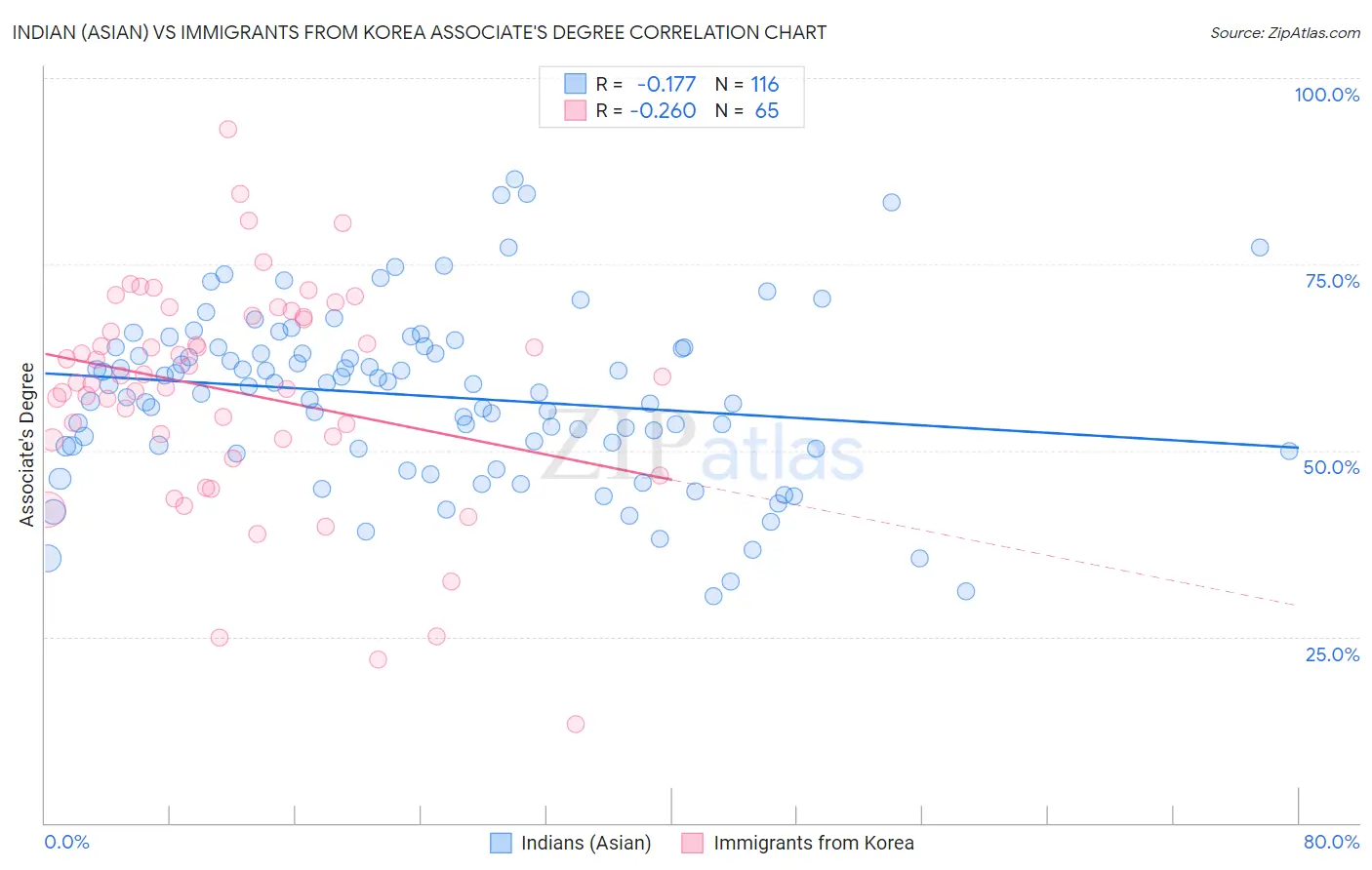 Indian (Asian) vs Immigrants from Korea Associate's Degree
