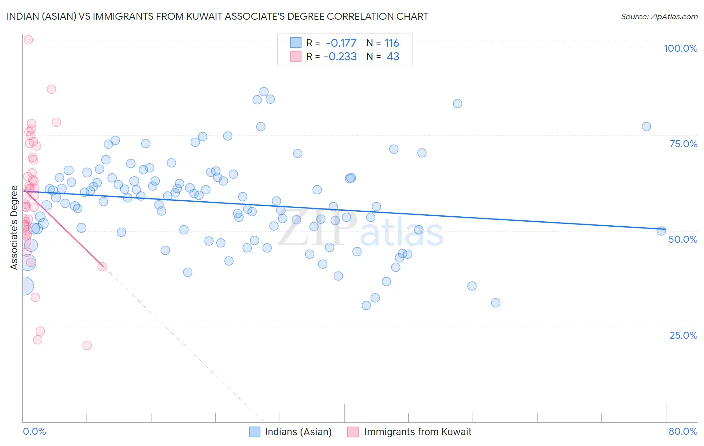 Indian (Asian) vs Immigrants from Kuwait Associate's Degree