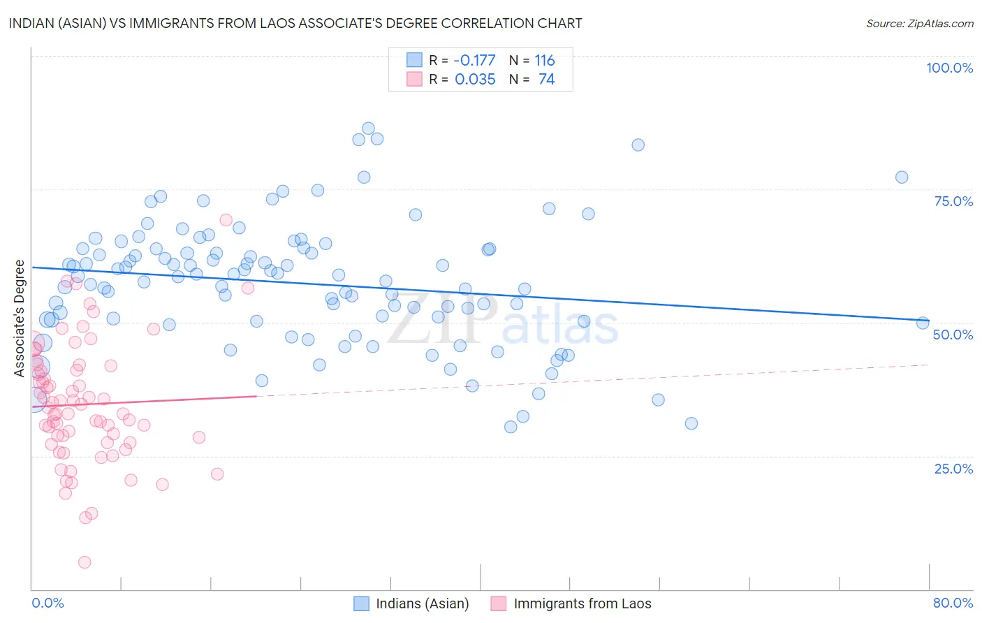 Indian (Asian) vs Immigrants from Laos Associate's Degree