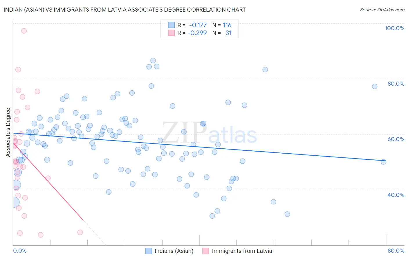 Indian (Asian) vs Immigrants from Latvia Associate's Degree
