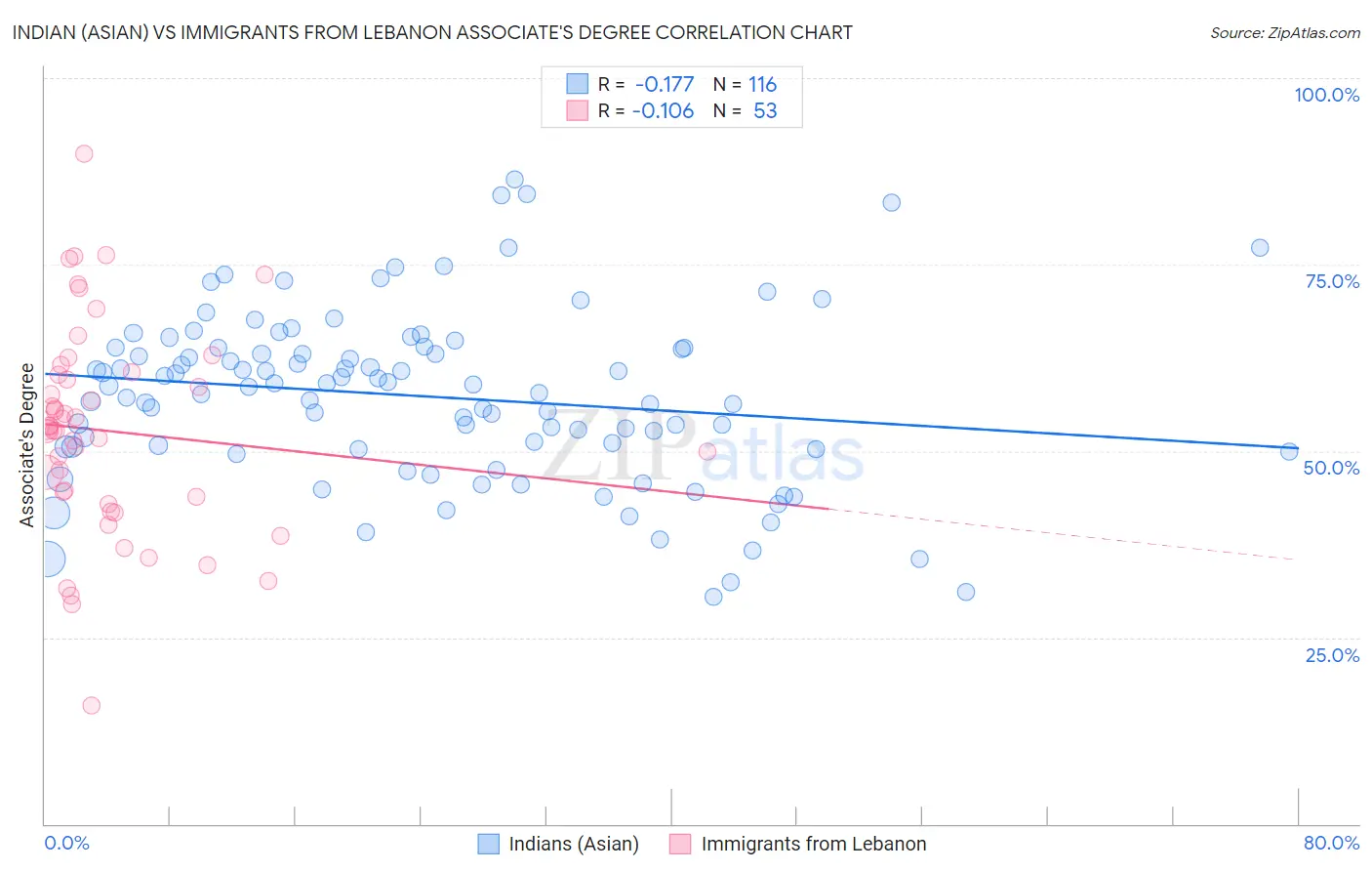 Indian (Asian) vs Immigrants from Lebanon Associate's Degree